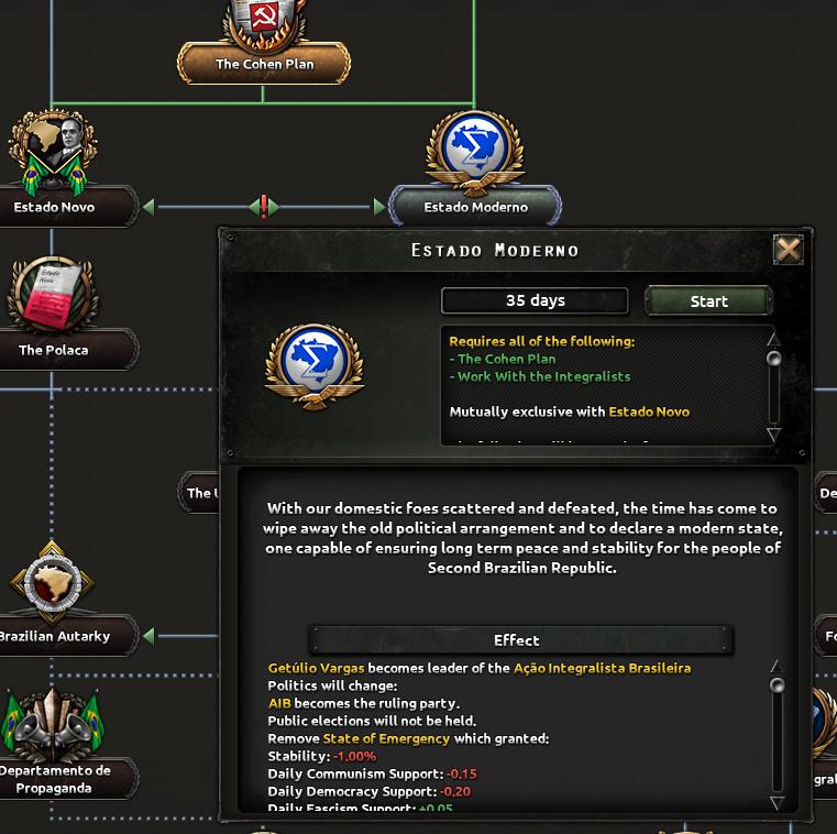 Альтернативно-историческая Бразилия в Hearts of Iron IV: Trial of Allegiance