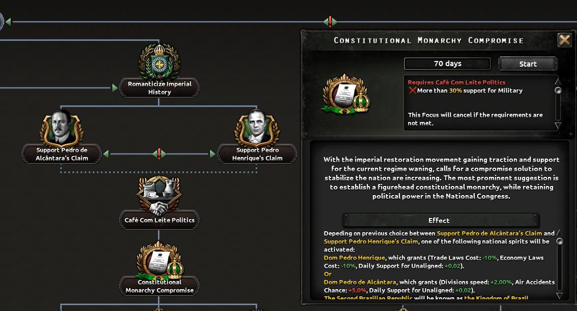 Альтернативно-историческая Бразилия в Hearts of Iron IV: Trial of Allegiance