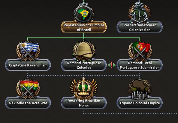 Альтернативно-историческая Бразилия в Hearts of Iron IV: Trial of Allegiance
