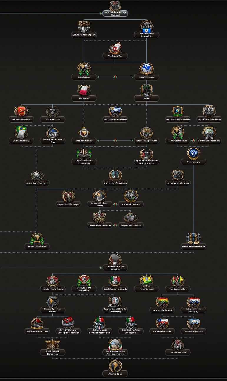 Альтернативно-историческая Бразилия в Hearts of Iron IV: Trial of Allegiance