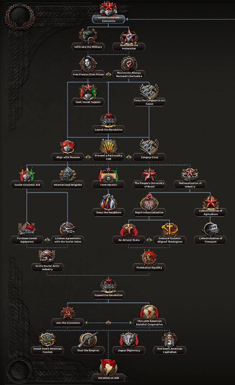 Альтернативно-историческая Бразилия в Hearts of Iron IV: Trial of Allegiance