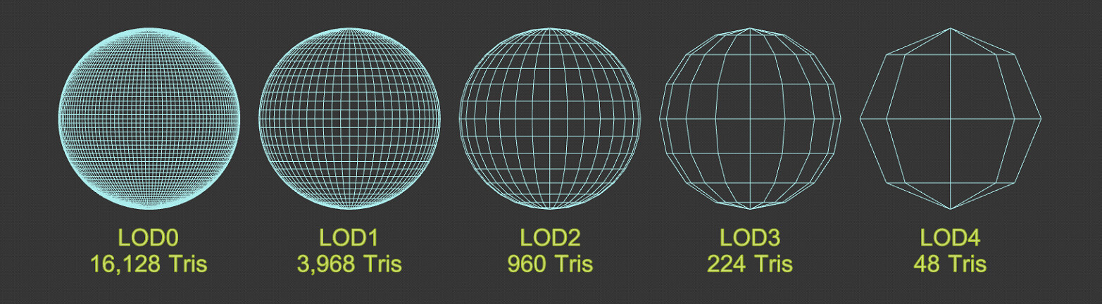 Немного теории: Object LOD (Level Of Detail - уровень детализации) - это прегенерированные объекты, которые со временем не меняются и не имеют анимаций - такие, как горы, здания, деревья и прочие пропсы. LOD имеет несколько уровней детализации - чем дальше от игрока находится объект, тем менее детальный LOD с меньшим количеством полигонов для него используется. Таким образом благодаря уменьшению количества полигонов на кадр достигается прирост производительности. Вдобавок к вышесказанному, к ЛОДам часто применяются дополнительные правила отображения - например, они могут не отбрасывать тень или не обрабатываться ресурсоемкими шейдерами.